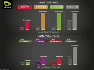 Free speed upgrade for majority of eLife packages with TV complements UAE’s No 1 global ranking in fibre optic network  reach