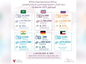 تتلخص ابرز نتائج المكاتب التمثيلية التابعة للهيئة على مدار عام واحد كما يلي: بلغ إجمالي عدد السواح الوافدين عن طريق المكتب التمثيلي في روسيا 5,839 سائح، والذين بلغ إجمالي إنفاقهم 3,109,153 دينار. 