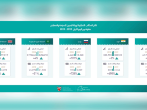 شهد المكتب الروسي زيادة في مبيعات وكالات السفر المروّجة بنسبة 728%، وازداد عدد الرحلات السياحية بنسبة 107%، كما ارتفع إجمالي الوافدين بنسبة 101% وذلك بالمقارنة مع الفترة ذاتها من العام الماضي. 