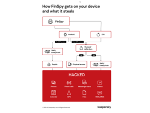 وفقاً لقياسات كاسبرسكي، إصابة عدة عشرات من الأجهزة المحمولة على مدار العام الماضي بهذه الأداة الخبيثة.
