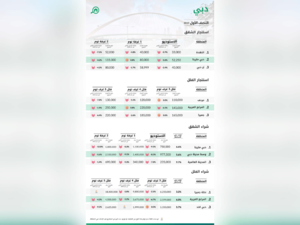 أظهرت بيانات بيوت أن كلٍ من منطقة النهدة ومردف وبر دبي والمدينة العالمية تصدرت قوائم المناطق الأكثر طلباً للاستئجار، في حين أن نخلة جميرا والمرابع العربية ودبي مارينا ووسط مدينة دبي تتصدر أكثر المناطق طلباً لمبيعات الوحدات العقارية.