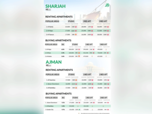 سجل سوق العقارات في كلٍ من الشارقة وعجمان حركةً ملموسة خلال الأشهر الستة الأولى من عام 2019، الأمر الذي يتماشى مع مسار العقارات في كلٍ من أبوظبي ودبي كذلك."