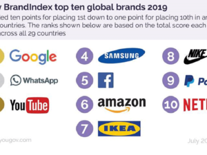 Netflix is the most improved brand of 2019 in the UAE, with a change in score of +9.8 and restaurant chain Om Hassan is the most improved brand in Egypt with a change in score of 6.6, moving from an Index score of -5.7 in 2018 to +1.0 in 2019.