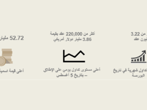 سجلت البورصة أيضاً أعلى مستوى تداول يومي في تاريخها في 5 أغسطس، حيث تم تداول أكثر من 220,000 عقد بقيمة اسمية بلغت 3.85 مليار دولار أمريكي