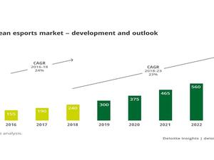 من المتوقع أن يصل إجمالي هذه الإيرادات إلى 670 مليون يورو بحلول العام 2023 على ضوء معدل النمو السنوي 23% المتوقع أن تحققه هذه السوق.