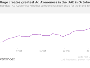 استطاعت الوجهة التي تجمع الثقافات المتعددة تحقيق أعلى نسبة في تذكر الأفراد لإعلاناتها في دولة الإمارات خلال شهر أكتوبر