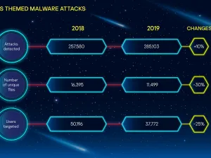 Phishing and Malware Attacks Surface Amid Premiere of Famous Space-Saga 