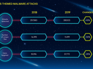 توجِد الأفلام الشهيرة أرضية خصبة للهجمات الإلكترونية بوصفها أحد أوجه الترفيه المحببة للمستخدمين والتي يسعون وراءها مجانًا. 