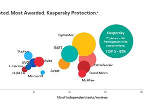 ارتقت منتجات كاسبرسكي في اختبارات العام 2019 المراكز الثلاثة الأولى في 70 من الاختبارات التي خضعت لها وعددها 86، حيث احتلت المركز الأول في 64 منها.