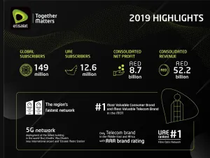 Proposed dividend payout of 40 fils per share for the second half of 2019, representing a total dividend payout of 80 fils for the full year and a dividend payout ratio of 80%.