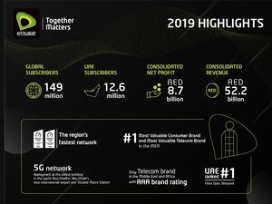 مجلس الإدارة يقترح توزيع أرباح بقيمة   40فلساً للسهم الواحد عن النصف الثاني من العام 2019، وهو ما يمثل توزيع أرباح نقدية إجمالية بقيمة  80فلساً عن السنة الكاملة، وتوزيع أرباح بنسبة 80%.