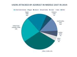 تعتبر "ازورولت"AZORult   واحدة من أدوات السرقة الأكثر انتشاراً وتداولاً من حيث البيع والشراء في أوساط مجتمع قراصنة الإنترنت الروس نظراً لما تزخر به من إمكانات وقدرات واسعة.