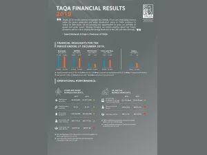 TAQA achieved strong operational performance for the year with increased production levels across its businesses: power, water, oil and gas. 