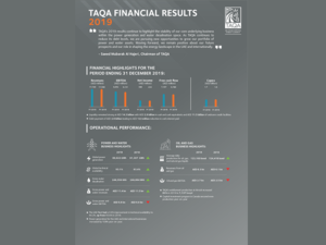 TAQA achieved strong operational performance for the year with increased production levels across its businesses: power, water, oil and gas. 