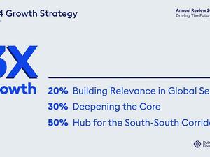 نمو عدد الشركات المسجلة لدى المركز إلى 2437 شركة بزيادة نسبتها 14% عن عام 2018، ونمو بمعدل 32% مقارنة بعام 2017
