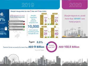 Sharjah Commerce and Tourism Development Authority Records Three per Cent Increase in Hotel Guest Numbers in 2019