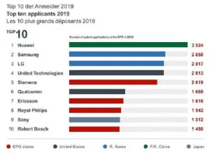 Huawei Ramps up Innovation and Tops Europe Patent Applications