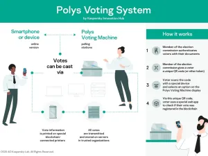 Polys offer a blockchain-based platform for voting in communities, non-profit organizations, student councils, primaries, etc. 