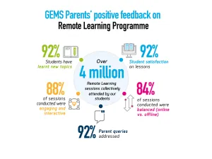 GEMS Education Schools Embrace E-Learning, Delivering Over 4.3 Million Collective Remote Learning Sessions to Date, With 92 per Cent Student Satisfaction
