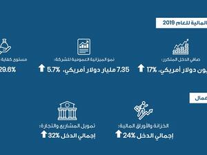 قد جاءت الأرباح القوية التي حققتها ابيكورب في عام 2019 مدفوعة بنمو أعمال تمويل المشاريع والتجارة بنسبة 32% لتصل إلى 201 مليون دولار أمريكي