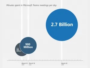 New daily record of 2.7 billion meeting minutes in one day resulting in an increase of 200% from 900 million in mid-March