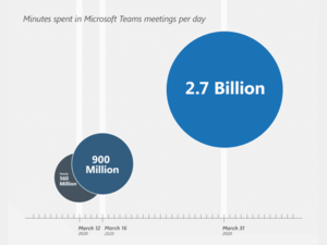 شهدت مايكروسوفت في خضم عزم المؤسسات إلى مواصلة أعمالها زيادةً كبيرة في استخدام منصة Teams على الأجهزة المحمولة مثل الهواتف الذكية أو الأجهزة اللوحية