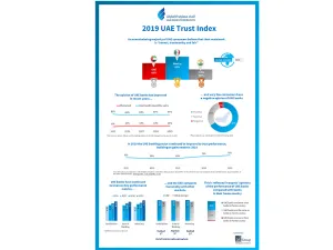 2019 UBF Trust Index Reveals Consumer Trust in UAE Banks Remains High