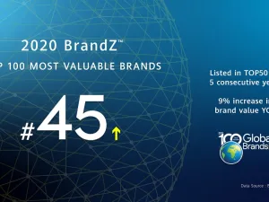 Company’s brand value soars to $29.4 billion (nine percent increase YoY)