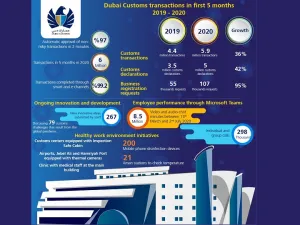 Dubai Customs Ensures Supply Chain Continuity During Pandemic 