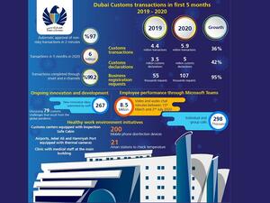 جمارك دبي تؤدي دوراً رئيسياً خلال جائحة كورونا