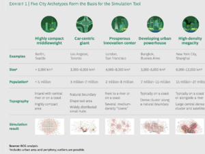 بوسطن كونسلتينج جروب: الرياض ودبي من أكثر المدن المهيأة للاستفادة من حلول التنقل ذاتي القيادة