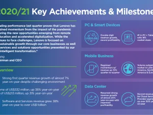 Lenovo Delivers Outstanding Q1 Performance and Strong Growth, Overcoming Challenging Global Environment 