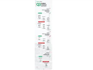 عقارات دبي تحافظ على جاذبيتها مع استمرار تنافسية الأسعار للمشترين والمستأجرين