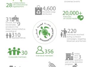 Environment Society of Oman Rounds off a Busy Year for Environmental Conservation