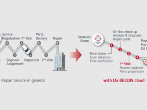 LG’s BECON Cloud Service Brings Greater Convenience To HVAC Management With Reduced Equipment Downtime and Operational Cost Savings