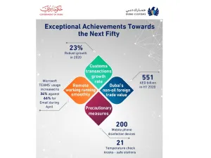 Dubai Customs: Exceptional Achievements in 2020 Despite Coronavirus Challenges