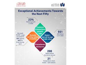 إنجازات استثنائية لجمارك دبي في عام 2020