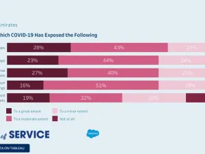 92% of UAE Service Professionals Say Pandemic Exposed Technology Gaps