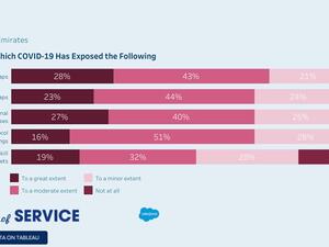 92% من المختصين في الخدمات بدولة الإمارات يعتبرون أن الجائحة كشفت الثغرات التقنية
