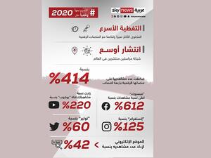 سكاي نيوز عربية الأسرع نموا رقميا خلال 2020