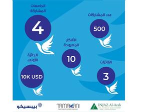 فريق "Virdis" من جامعة الإمام عبدالرحمن بن فيصل يفوز بالجائزة الأولى في برنامج "تمكنّي" للشابات السعوديات