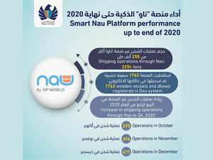 انطلاقة قوية لمنصة "ناو" الذكية بإنجاز شحن 255 ألف طن من البضائع التجارية في السفن الخشبية حتى نهاية 2020