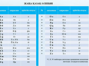 The New Kazakh latin alphabet (Twitter)