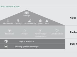 بوسطن كونسلتينج جروب تطلق كتاباً جديداً يوضح للشركات أهمية الرقمنة في إحداث تحولات إيجابية في المشتريات