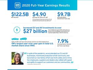 ’جنرال موتورز‘ تحقّق نتائج قوية لكامل العام 2020 والفصل الرابع من السنة