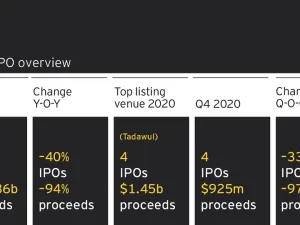 Saudi Arabia Leads IPO Market In MENA Region During 2020, With Four Listings Totaling Us$1.45 Billion 