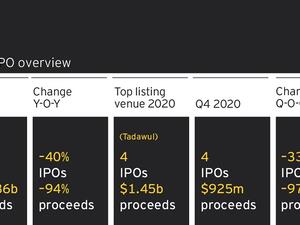 السعودية تقود سوق الاكتتابات في المنطقة بأربع صفقات بقيمة 1.45 مليار دولار في 2020