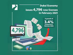 اقتصادية دبي: إصدار 4,796 رخصة جديدة بدبي في فبراير 2021