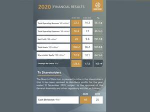 بورصة الكويت تحقق زيادة تفوق الـ190% على أرباحها للعام 2020