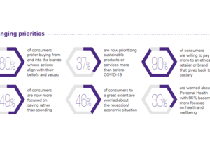 Organizations Must Recognize and Adjust Their Approach To Stay Relevant and Meet Their Changing Customer’s Needs During COVID-19 Finds New KPMG International Survey